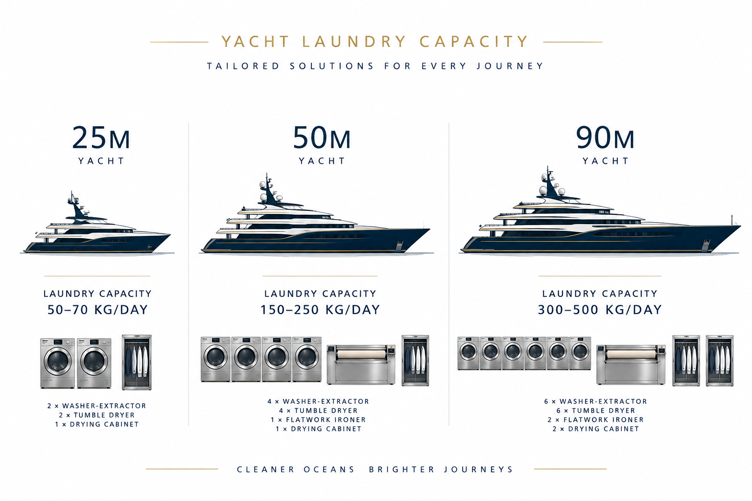 Yacht laundry capacity guide: 25m yacht 50–70 kg/day, 50m yacht 150–250 kg/day, 90m yacht 300–500 kg/day with equipment configurations